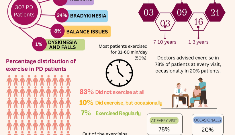 Exercises in Parkinson's Disease