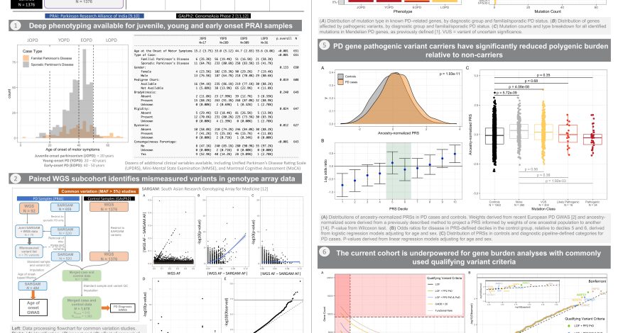 Genetics of Young and early Onset Parkinson's disease from India